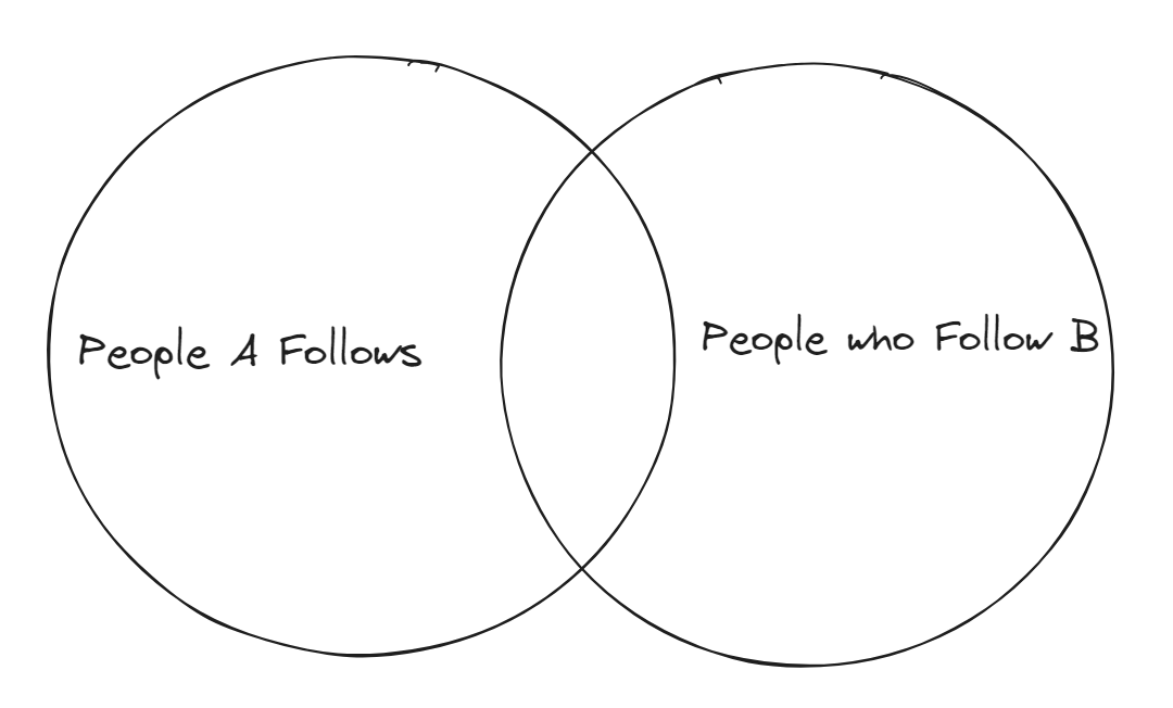 Venn diagram of set intersection from People A Follows and People who Follow B