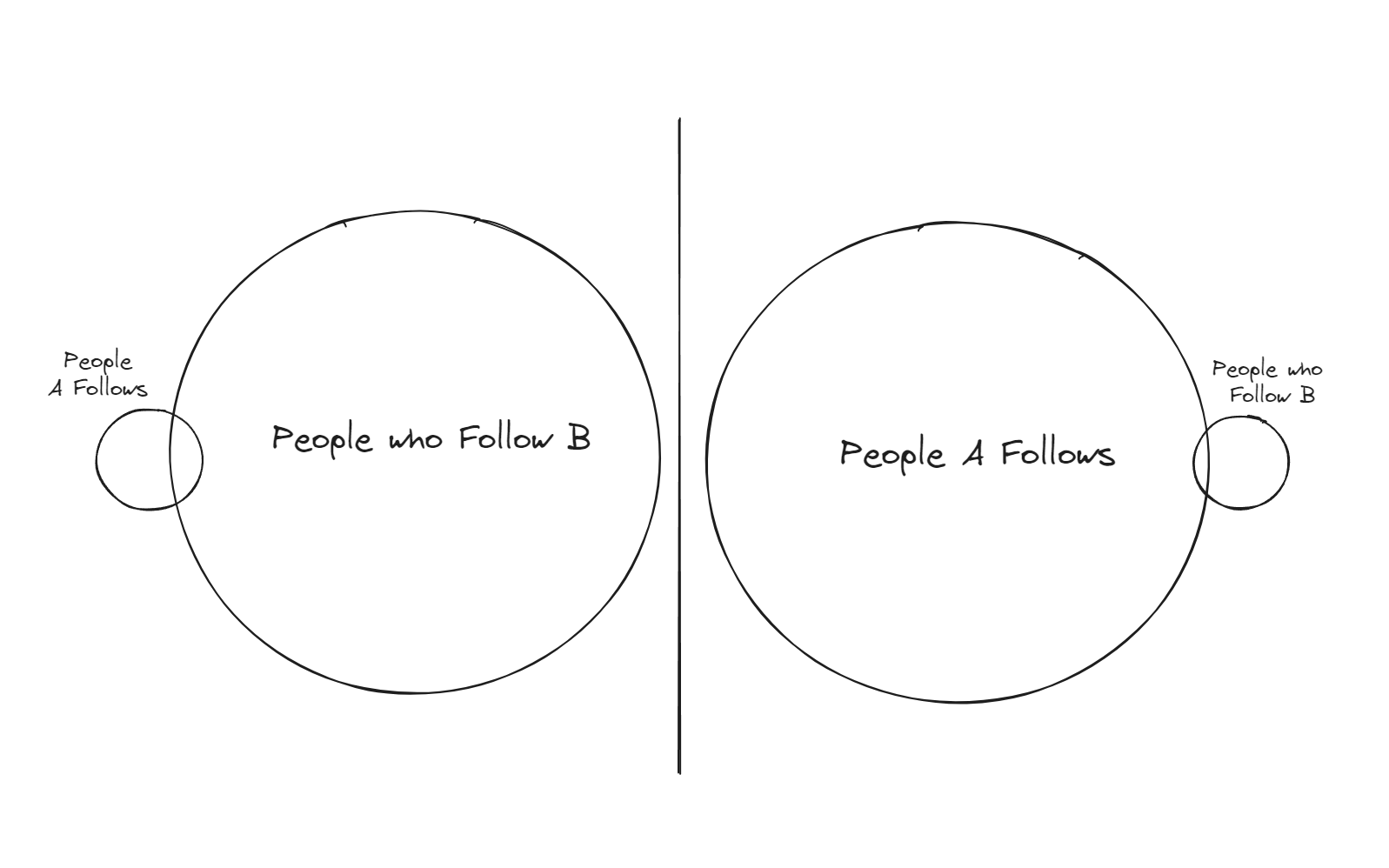Diagram showing 2 versions of asymmetrical sizes of A and B follows/followers