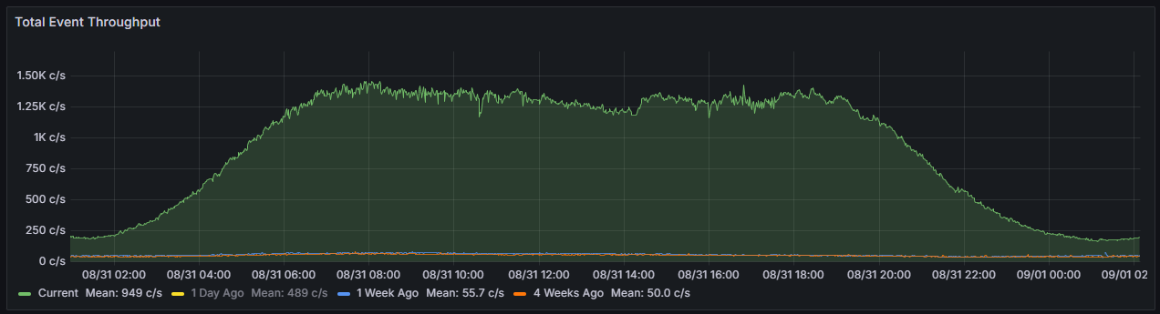 Graph of firehose traffic vs a week prior