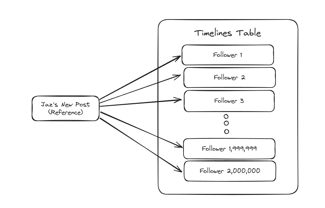 Fanout Diagram