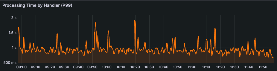 Fanout Job After P99 Latency Graph