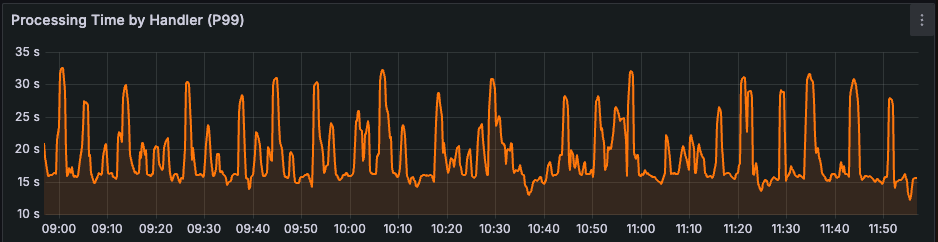 Fanout Job Before P99 Latency Graph