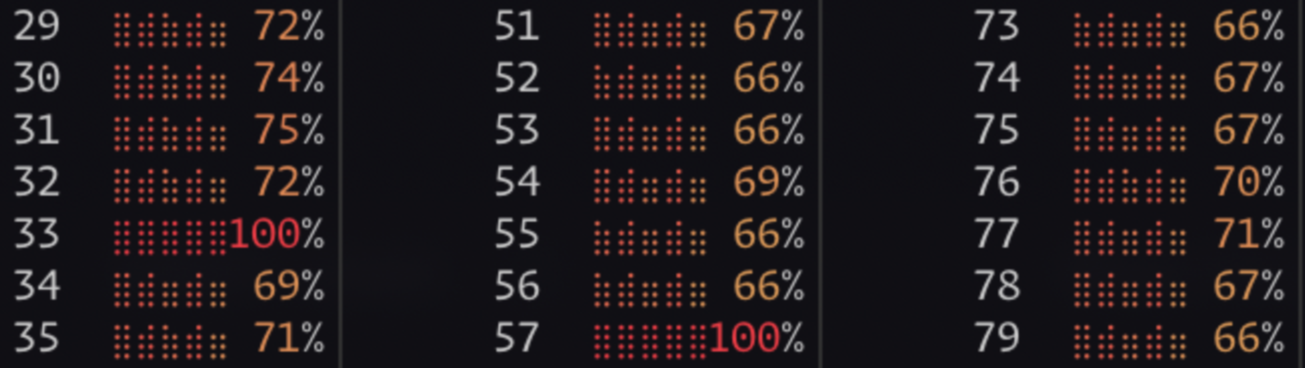 btop output showing some cores at 100% cpu util but not others