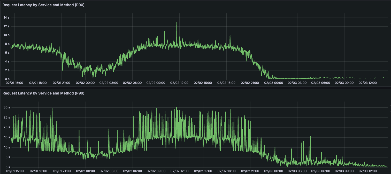 Single Page Fanout Latency Graph