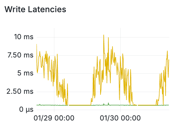 Graph of write latency P99s on Timelines cluster with spikes poking past 10ms