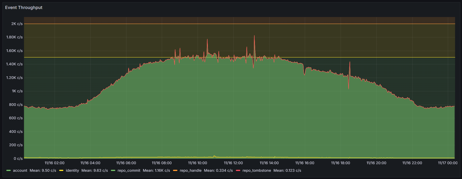 Firehose Peak showing >1,500 evt/sec sustained for several hours