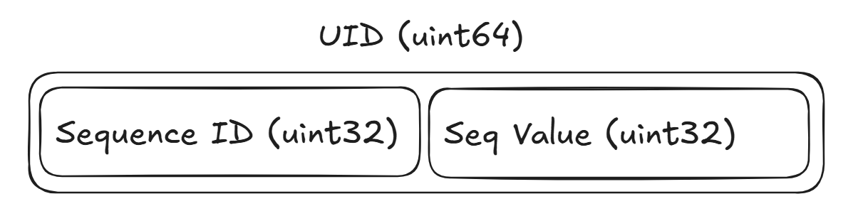 UID Breakdown
